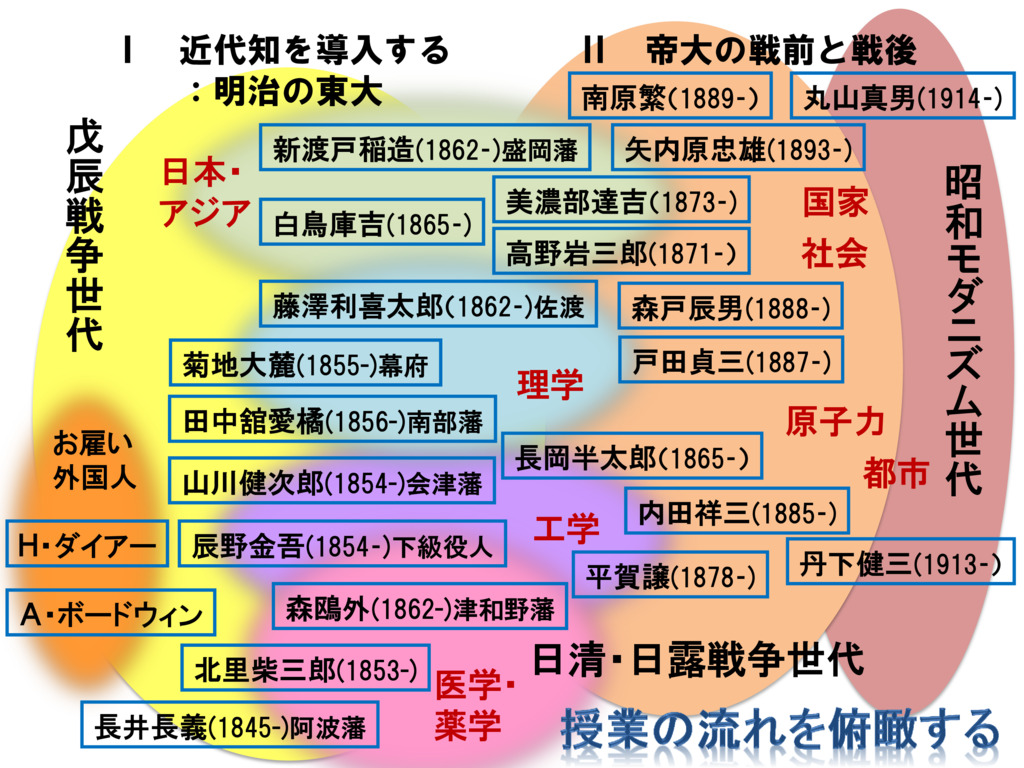 鼎談―大学紛争と学問の未来