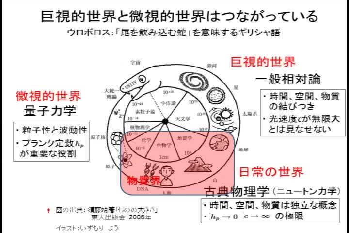 素粒子研究の過去・現在・未来－最先端加速器LHCが何を変える か