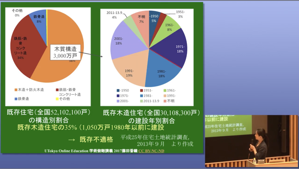 スライドの画像。既存住宅について、構造別割合の円グラフ、建設年別割合の円グラフ。既存木造住宅の35%（1050万戸）が1980年以前に建設。